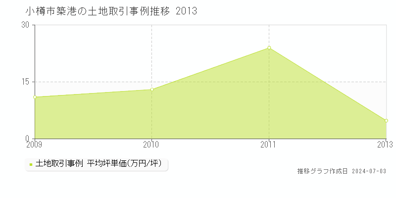 小樽市築港の土地取引事例推移グラフ 