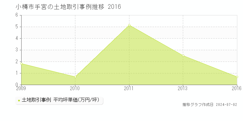 小樽市手宮の土地取引事例推移グラフ 
