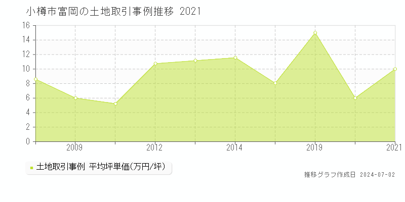 小樽市富岡の土地取引事例推移グラフ 