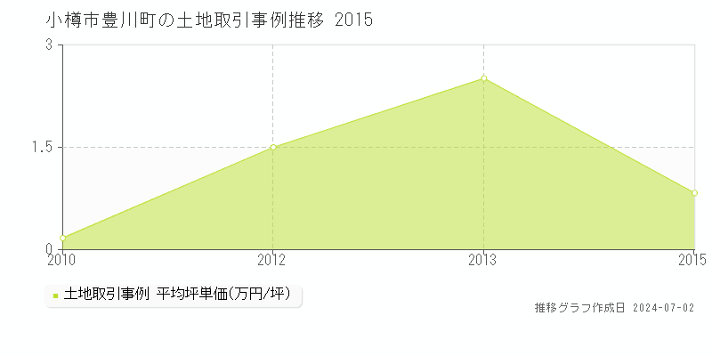 小樽市豊川町の土地取引事例推移グラフ 