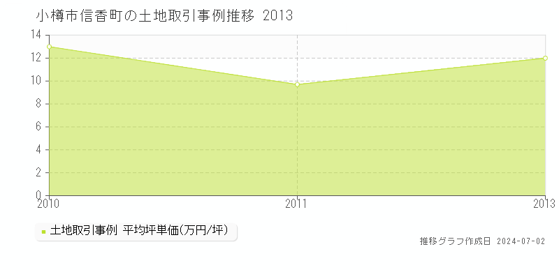 小樽市信香町の土地取引事例推移グラフ 