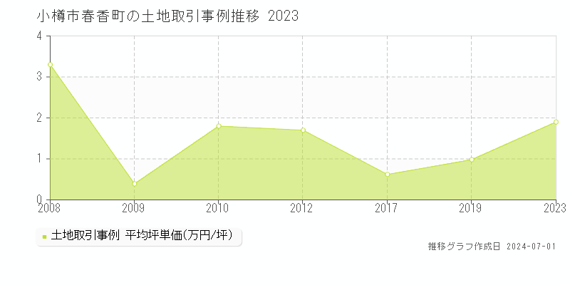 小樽市春香町の土地取引事例推移グラフ 