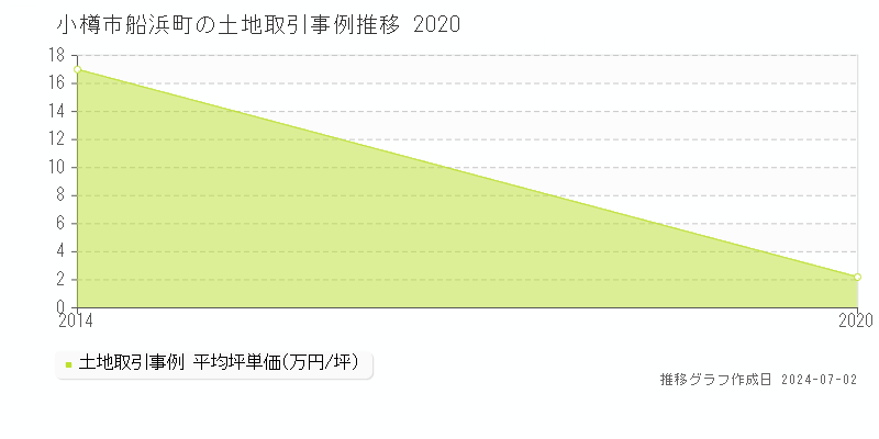 小樽市船浜町の土地取引事例推移グラフ 