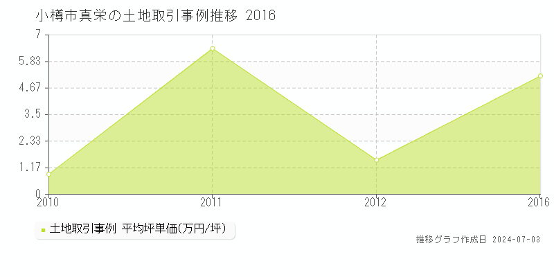 小樽市真栄の土地取引事例推移グラフ 