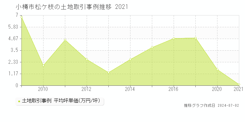 小樽市松ケ枝の土地取引事例推移グラフ 