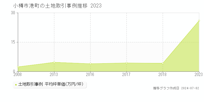 小樽市港町の土地取引事例推移グラフ 