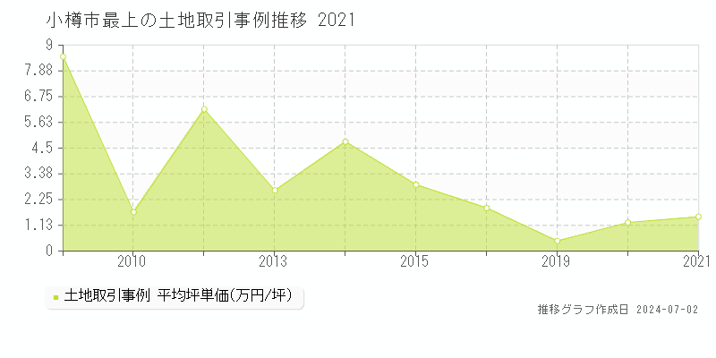 小樽市最上の土地取引事例推移グラフ 