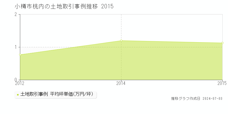 小樽市桃内の土地取引事例推移グラフ 