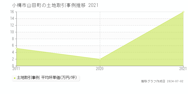 小樽市山田町の土地取引事例推移グラフ 