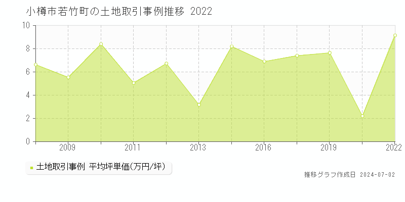 小樽市若竹町の土地取引事例推移グラフ 