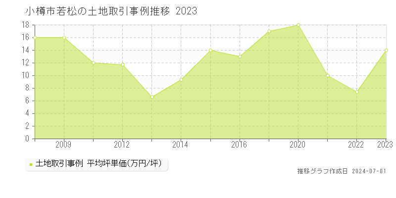 小樽市若松の土地取引事例推移グラフ 