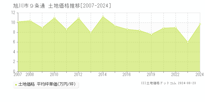 ９条通(旭川市)の土地価格推移グラフ(坪単価)