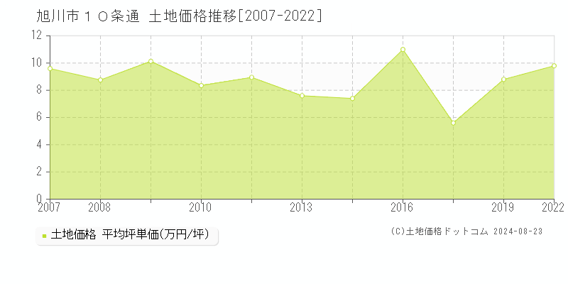 １０条通(旭川市)の土地価格推移グラフ(坪単価)[2007-2022年]