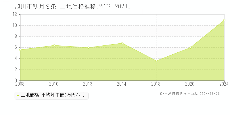 秋月３条(旭川市)の土地価格推移グラフ(坪単価)[2008-2024年]