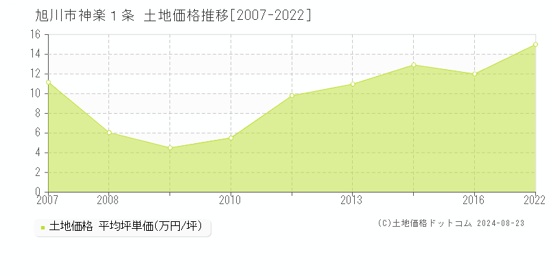 神楽１条(旭川市)の土地価格推移グラフ(坪単価)