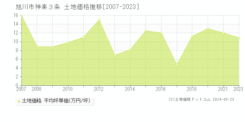 神楽３条(旭川市)の土地価格推移グラフ(坪単価)