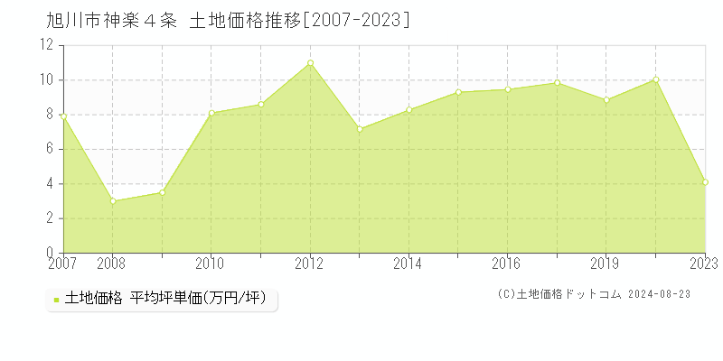 神楽４条(旭川市)の土地価格推移グラフ(坪単価)