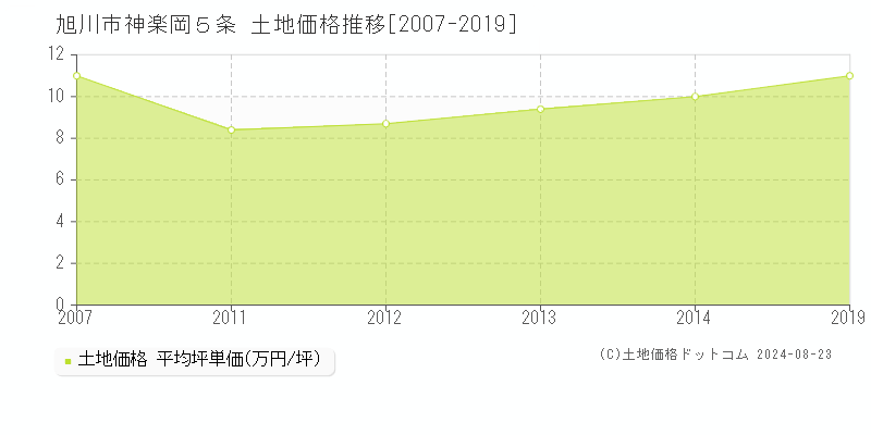 神楽岡５条(旭川市)の土地価格推移グラフ(坪単価)[2007-2019年]