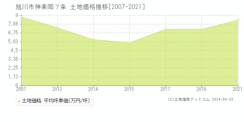 神楽岡７条(旭川市)の土地価格推移グラフ(坪単価)[2007-2021年]