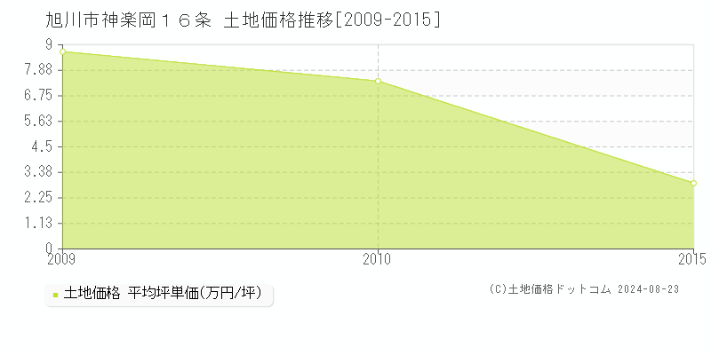 神楽岡１６条(旭川市)の土地価格推移グラフ(坪単価)[2009-2015年]