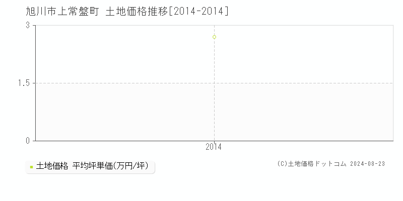 上常盤町(旭川市)の土地価格推移グラフ(坪単価)[2014-2014年]