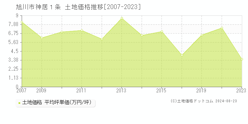 神居１条(旭川市)の土地価格推移グラフ(坪単価)[2007-2023年]