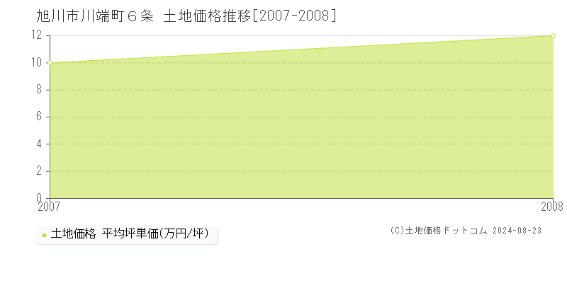 川端町６条(旭川市)の土地価格推移グラフ(坪単価)[2007-2008年]