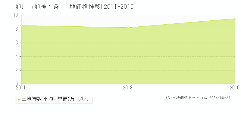 旭神１条(旭川市)の土地価格推移グラフ(坪単価)[2011-2016年]