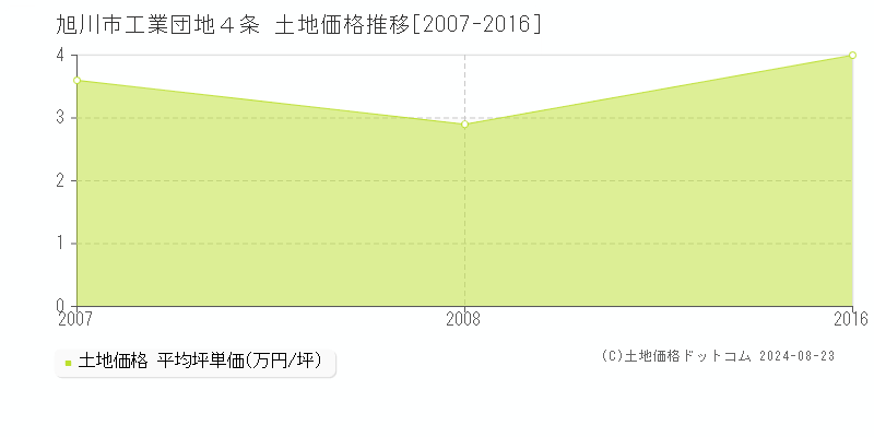 工業団地４条(旭川市)の土地価格推移グラフ(坪単価)[2007-2016年]