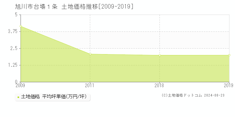 台場１条(旭川市)の土地価格推移グラフ(坪単価)[2009-2019年]