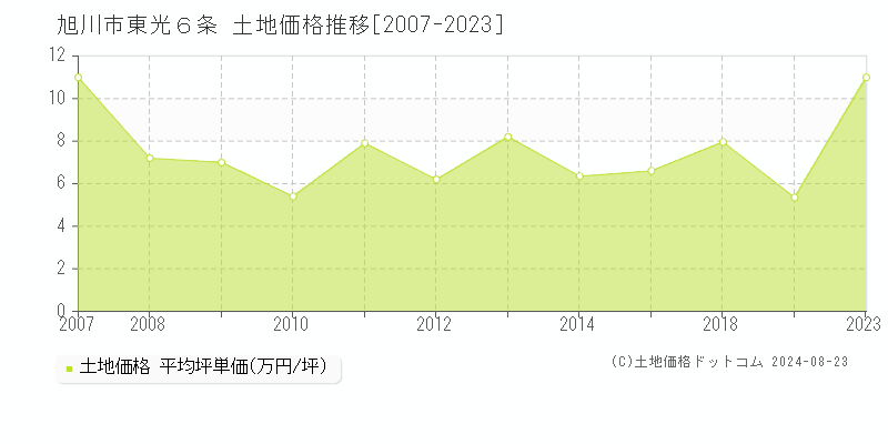 東光６条(旭川市)の土地価格推移グラフ(坪単価)