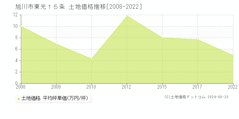 東光１５条(旭川市)の土地価格推移グラフ(坪単価)[2008-2022年]