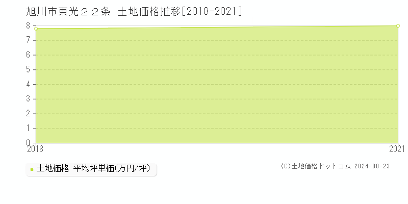 東光２２条(旭川市)の土地価格推移グラフ(坪単価)[2018-2021年]