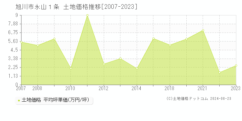 永山１条(旭川市)の土地価格推移グラフ(坪単価)[2007-2023年]