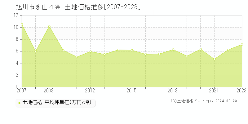 永山４条(旭川市)の土地価格推移グラフ(坪単価)[2007-2023年]