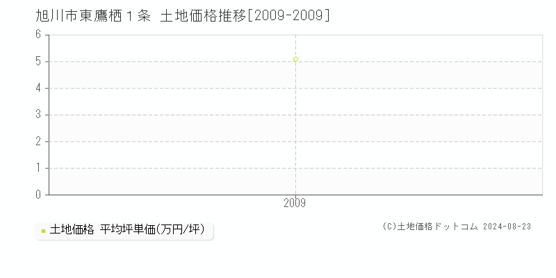 東鷹栖１条(旭川市)の土地価格推移グラフ(坪単価)[2009-2009年]