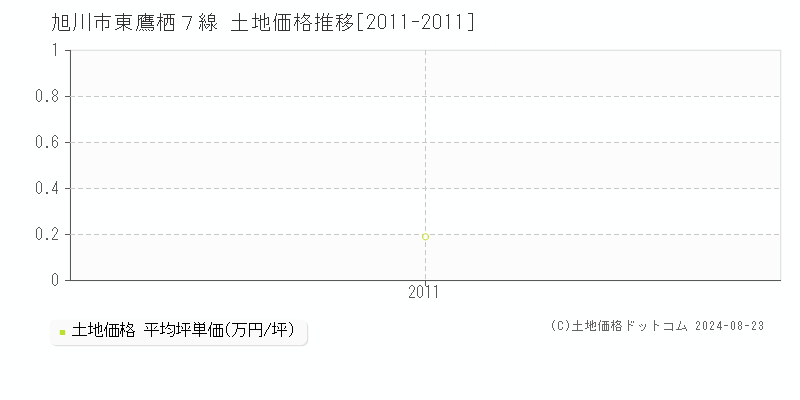 東鷹栖７線(旭川市)の土地価格推移グラフ(坪単価)[2011-2011年]