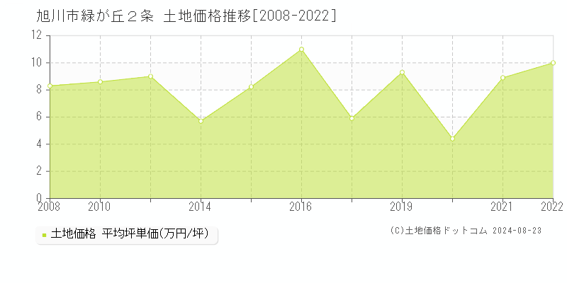 緑が丘２条(旭川市)の土地価格推移グラフ(坪単価)