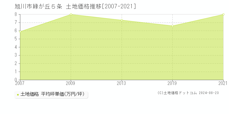 緑が丘５条(旭川市)の土地価格推移グラフ(坪単価)[2007-2021年]