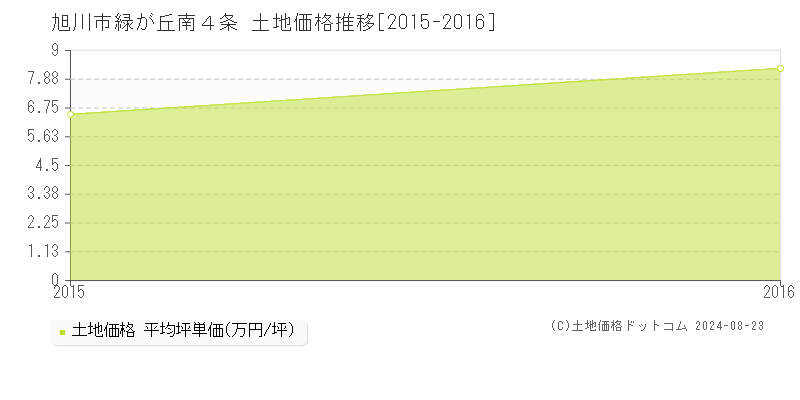 緑が丘南４条(旭川市)の土地価格推移グラフ(坪単価)[2015-2016年]