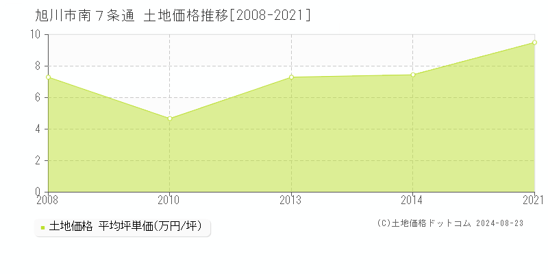 南７条通(旭川市)の土地価格推移グラフ(坪単価)[2008-2021年]