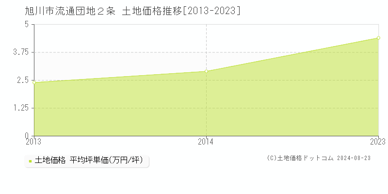 流通団地２条(旭川市)の土地価格推移グラフ(坪単価)[2013-2023年]