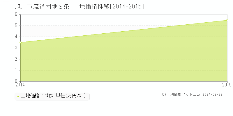 流通団地３条(旭川市)の土地価格推移グラフ(坪単価)[2014-2015年]