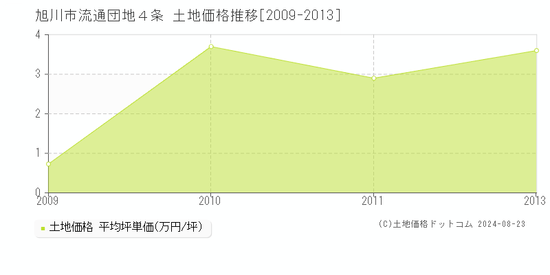 流通団地４条(旭川市)の土地価格推移グラフ(坪単価)[2009-2013年]