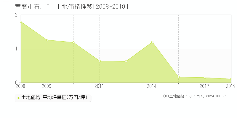 石川町(室蘭市)の土地価格推移グラフ(坪単価)