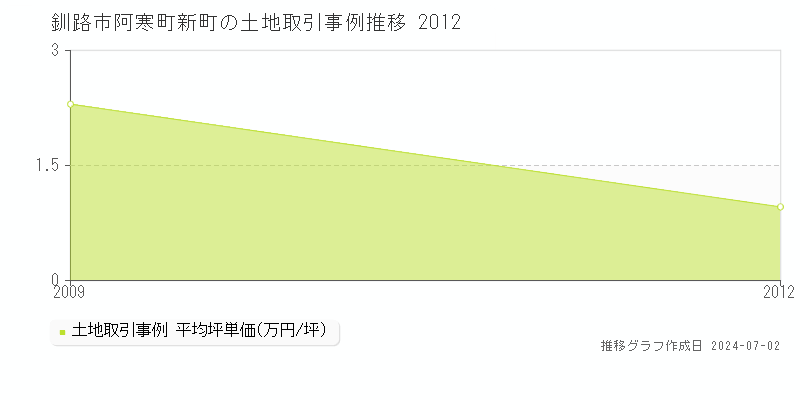 釧路市阿寒町新町の土地取引事例推移グラフ 