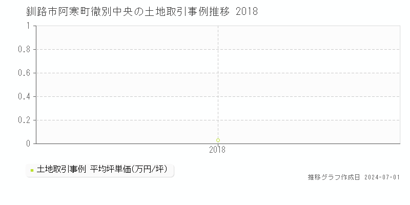 釧路市阿寒町徹別中央の土地取引事例推移グラフ 