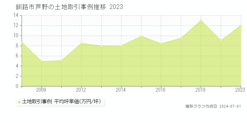釧路市芦野の土地取引事例推移グラフ 