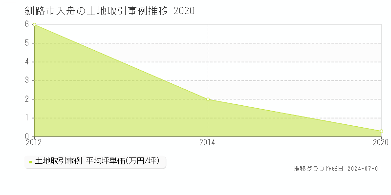 釧路市入舟の土地取引事例推移グラフ 