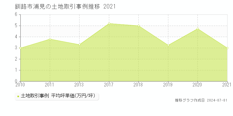 釧路市浦見の土地取引事例推移グラフ 